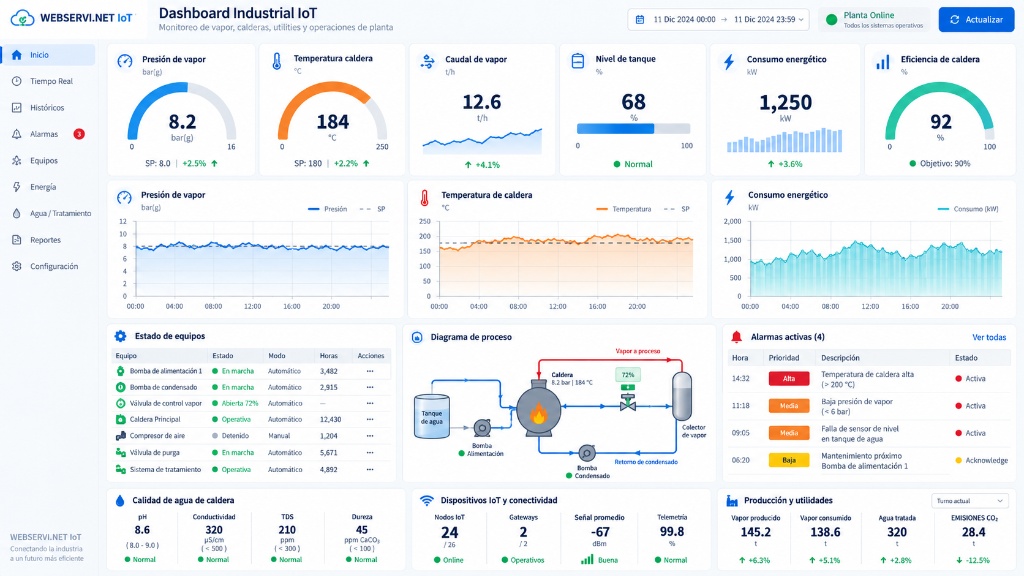 Dashboard IoT WebServi